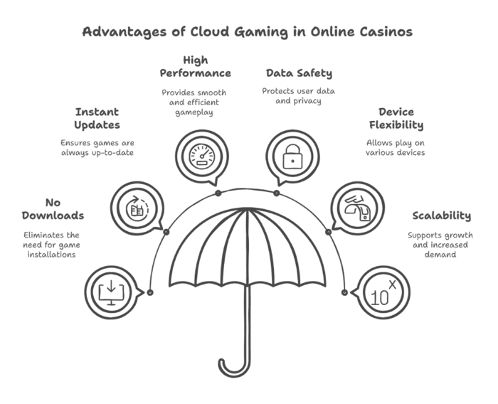 Benefits of Cloud Gaming in Online Casinos