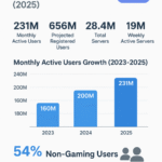 Discord Gaming Server Statistics (2025)