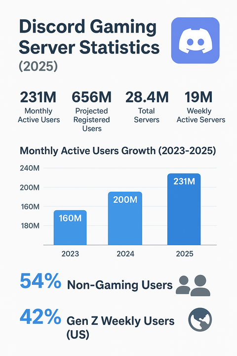 Discord Gaming Server Statistics (2025)