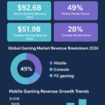 Mobile Gaming Revenue vs Console Gaming Statistics (2025)