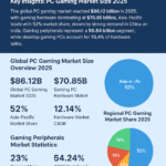 PC Gaming Market Size Statistics (2025)