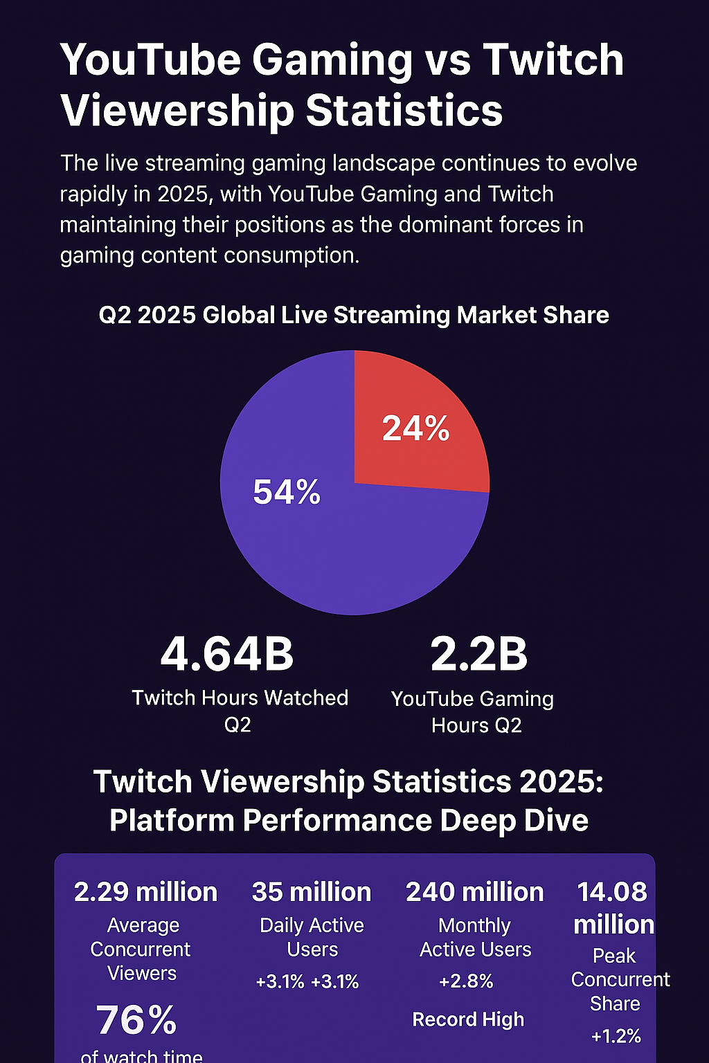 YouTube Gaming vs Twitch Viewership Statistics (2026)