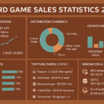 Board Game Sales Statistics 2025
